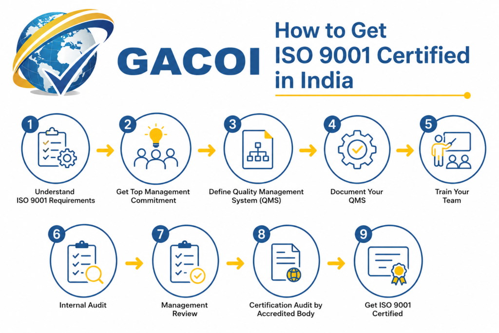 How to Get ISO 9001 Certified in India Step-by-Step Guide 2026 2 How to Get ISO 9001 Certified in India: Complete Step-by-Step Guide 2026