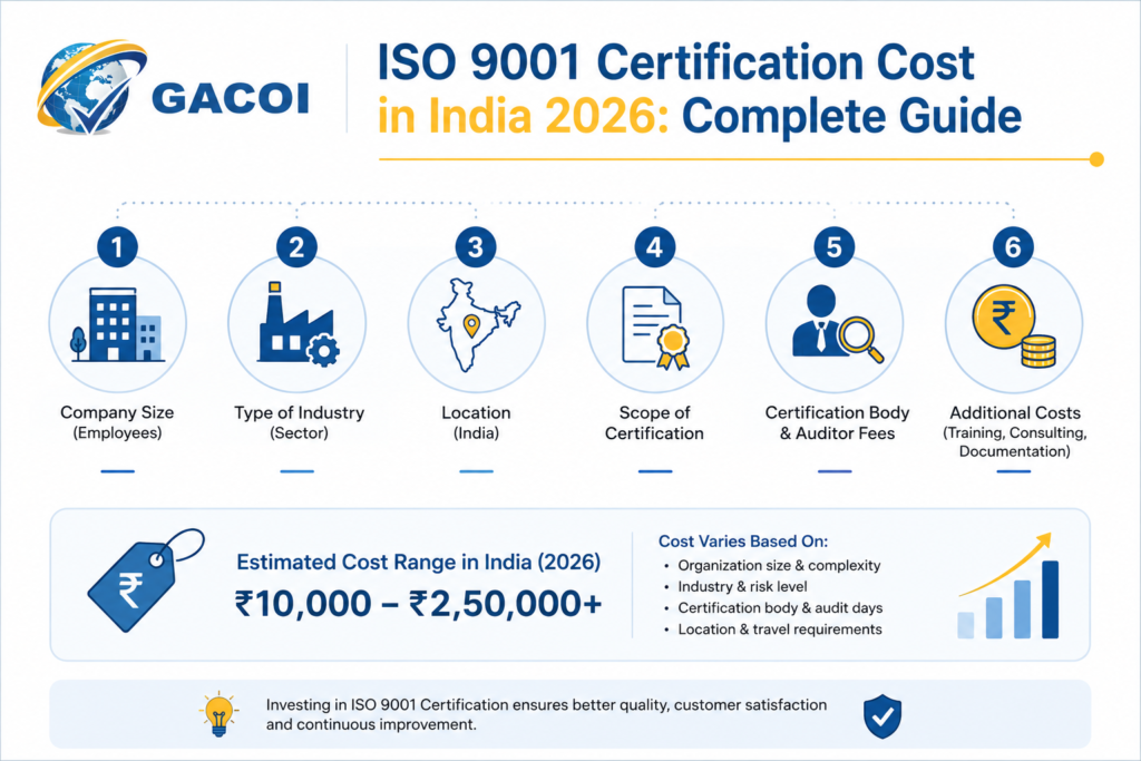 ISO 9001 Certification Cost in India 2026 2 ISO 9001 Certification Cost in India 2026