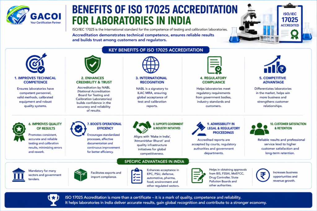 Benefits of ISO 17025 Accreditation for Laboratories in India 2026 2 Benefits of ISO 17025