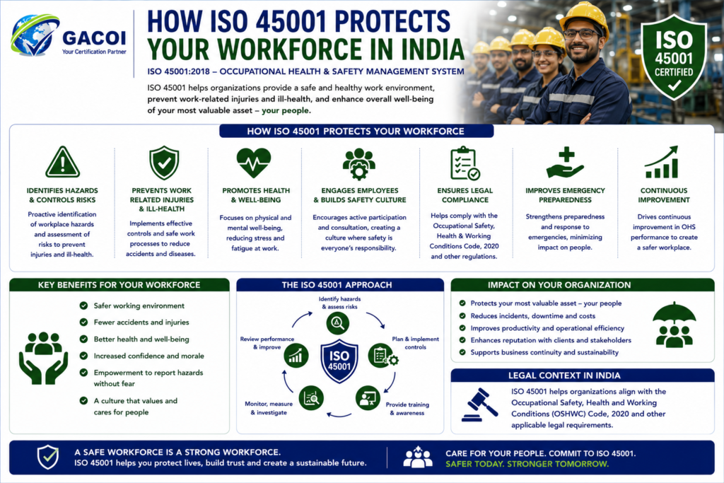 How ISO 45001 Protects Your Workforce in India: Complete Guide 2026 2 How ISO 45001 protects your workforce in India