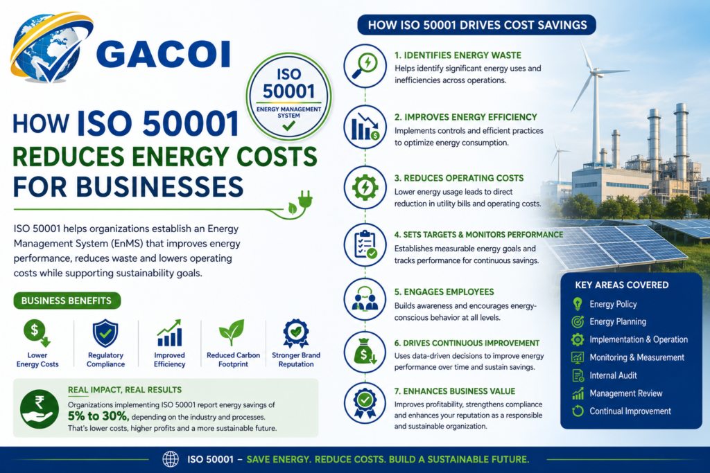How ISO 50001 reduces energy costs for businesses 