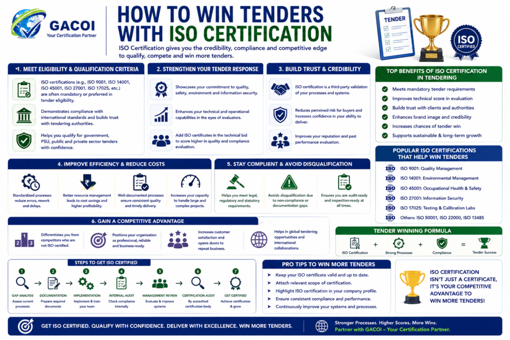 How to Win Tenders with ISO Certification: A Complete Guide 2026
