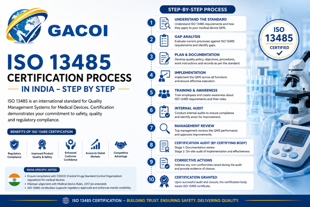 ISO 13485 Certification Process in India Step by Step Guide 2026 2 ISO 13485 certification process