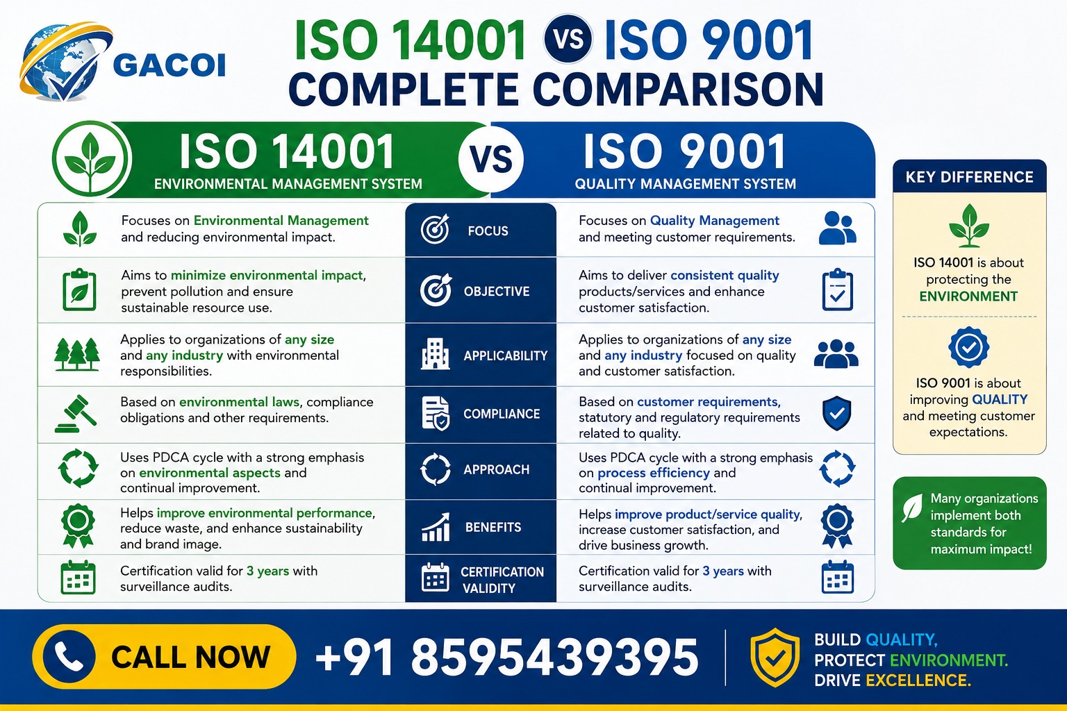 ISO 14001 vs ISO 9001