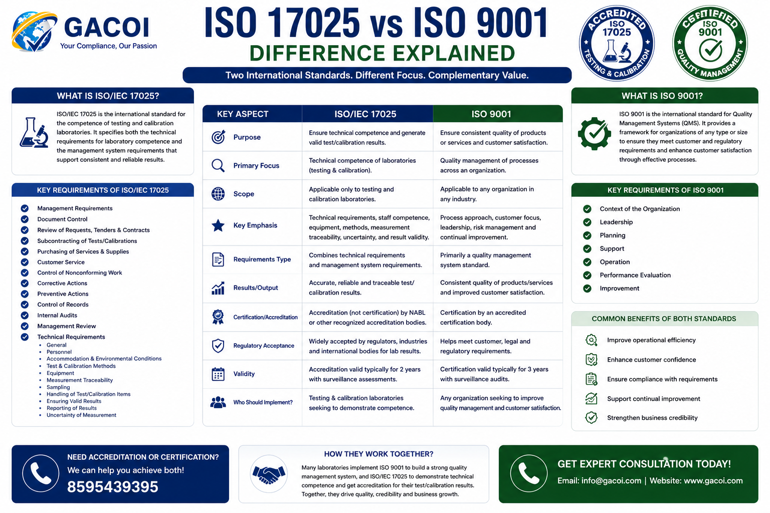 ISO 17025 vs ISO 9001: Key Differences 2026