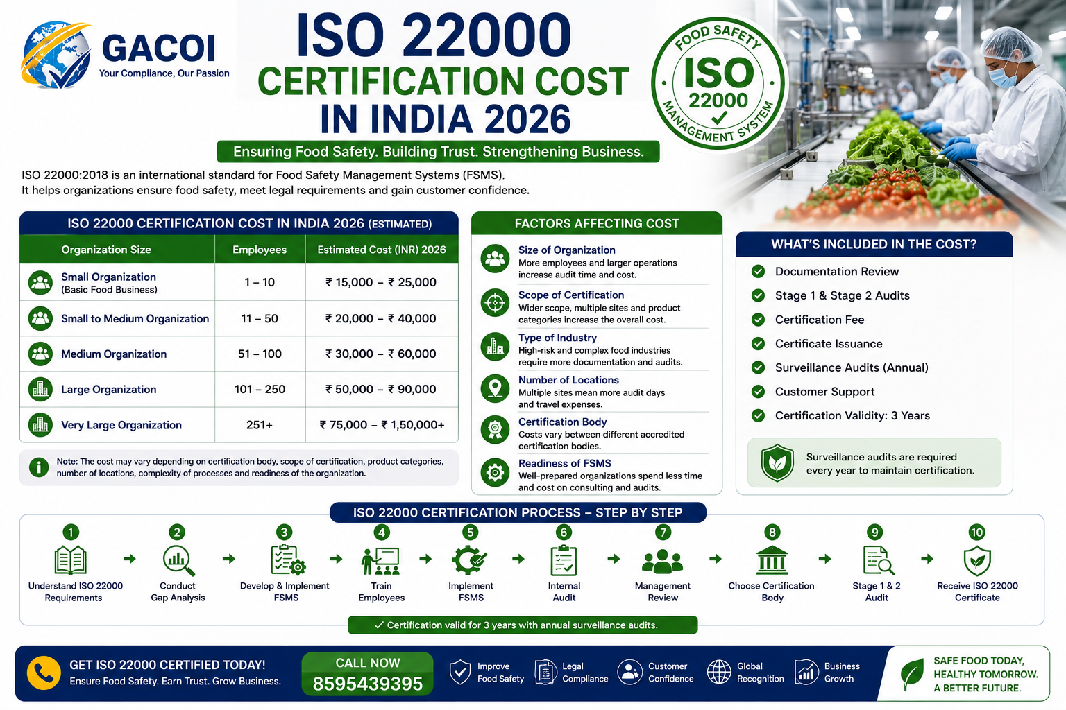ISO 22000 certification cost in India 2026