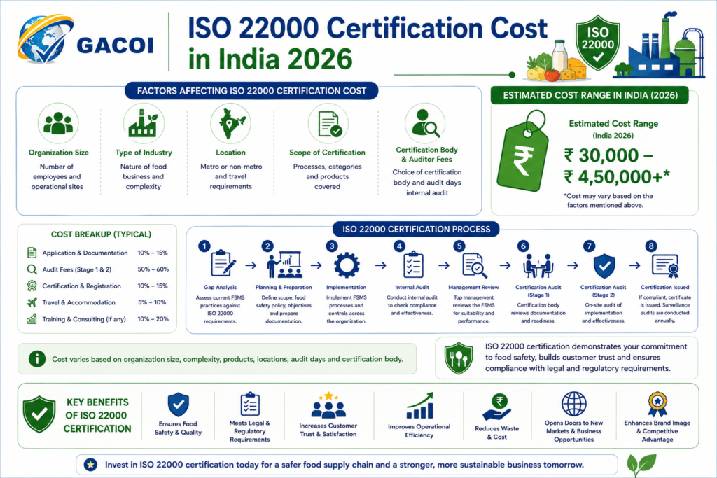 ISO 22000 Certification Cost in India 2026: Complete Breakdown 2 ISO 22000 certification cost in India 2026