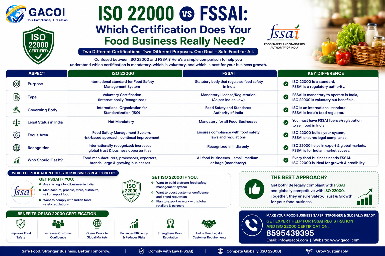 ISO 22000 vs FSSAI