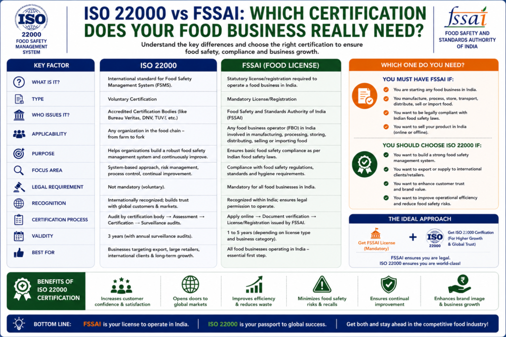 ISO 22000 vs FSSAI: Which Certification Do You Need? 2 ISO 22000 vs FSSAI