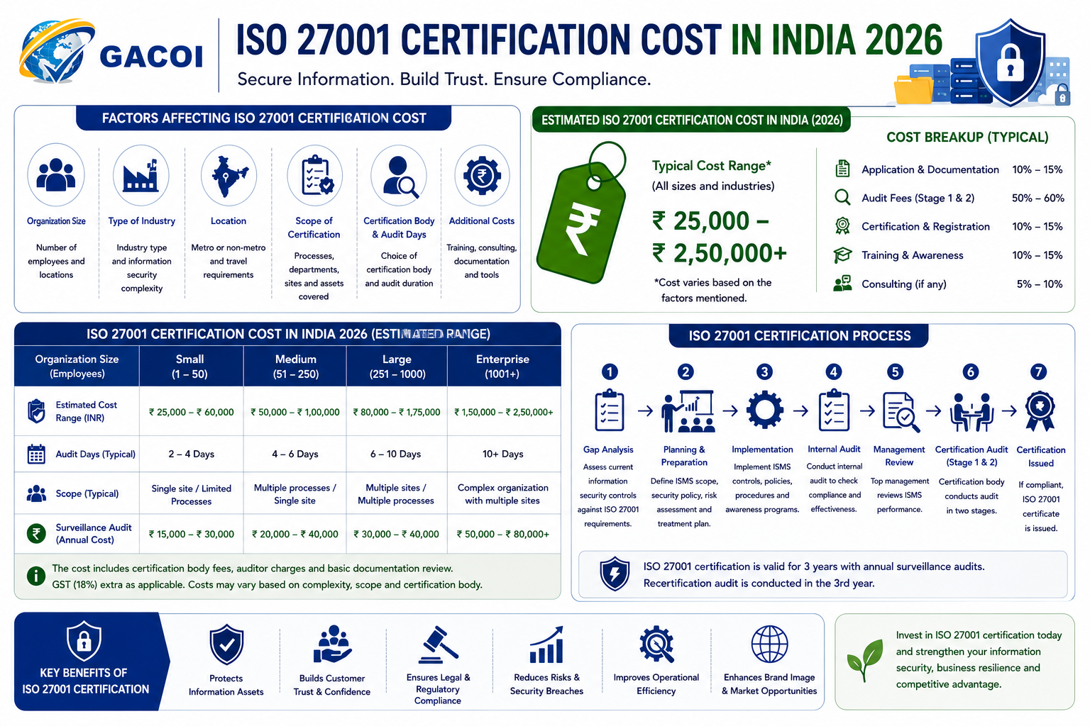 ISO 27001 certification cost in India 2026