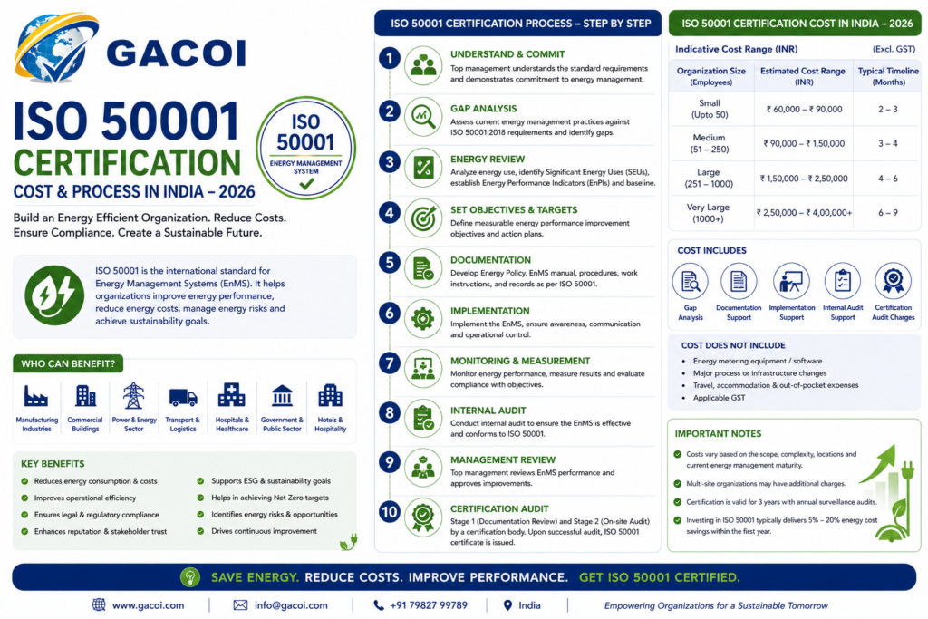 ISO 50001 Certification Cost and Process
