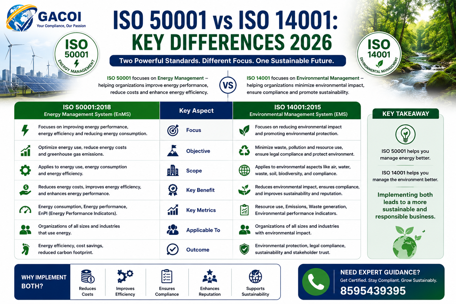 ISO 50001 vs ISO 14001