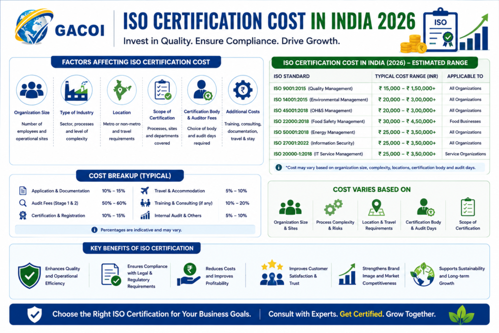 ISO Certification Cost in India 2026 2 ISO certification cost in India 2026