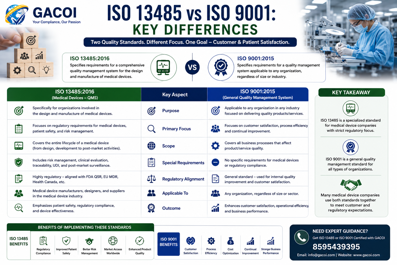 ISO 13485 vs ISO 9001