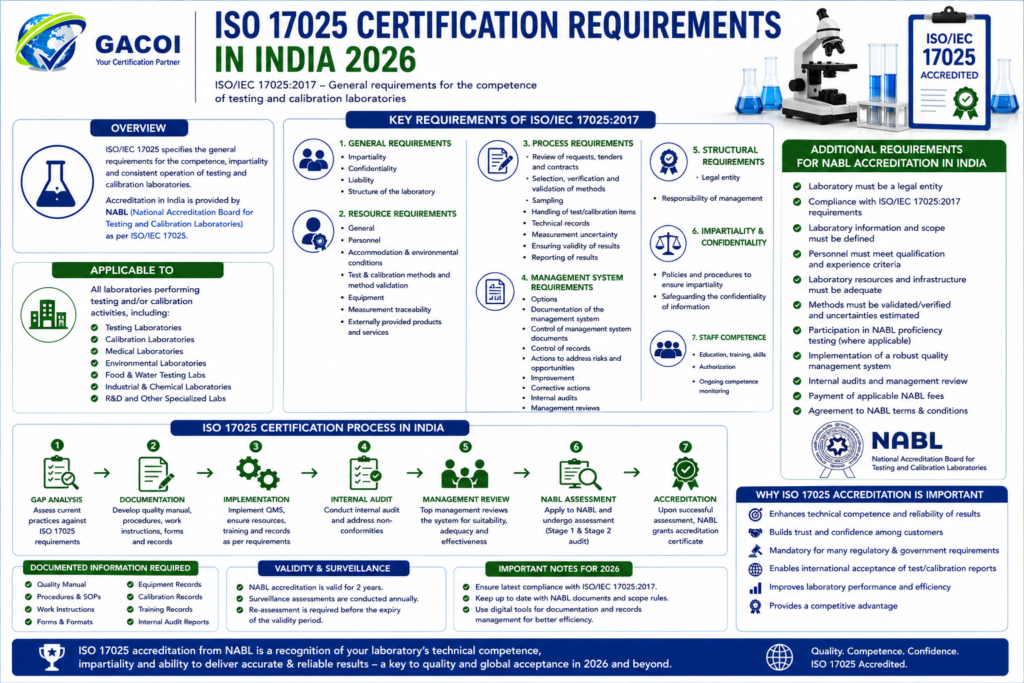 ISO 17025 Certification Requirements in India 2026 2 ISO 17025 certification requirements in India 2026 img