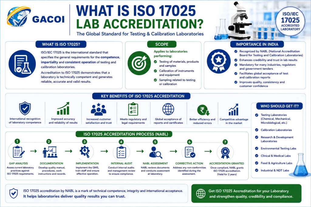What is ISO 17025 lab accreditation 
