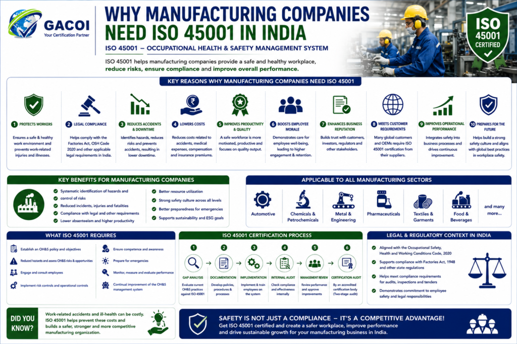 Why Manufacturing Companies Need ISO 45001 in India (Guide 2026) 2 Why manufacturing companies need ISO 45001 in India